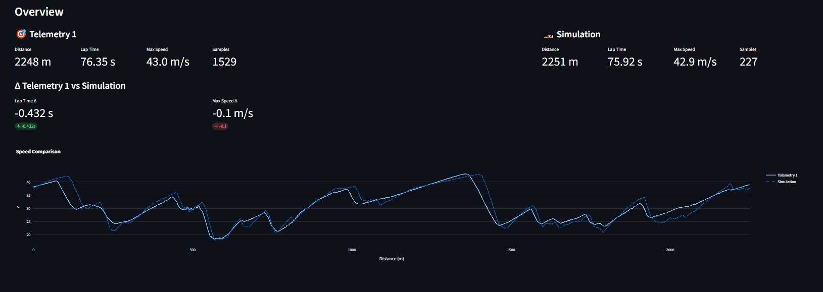 Simulation vs Telemetry